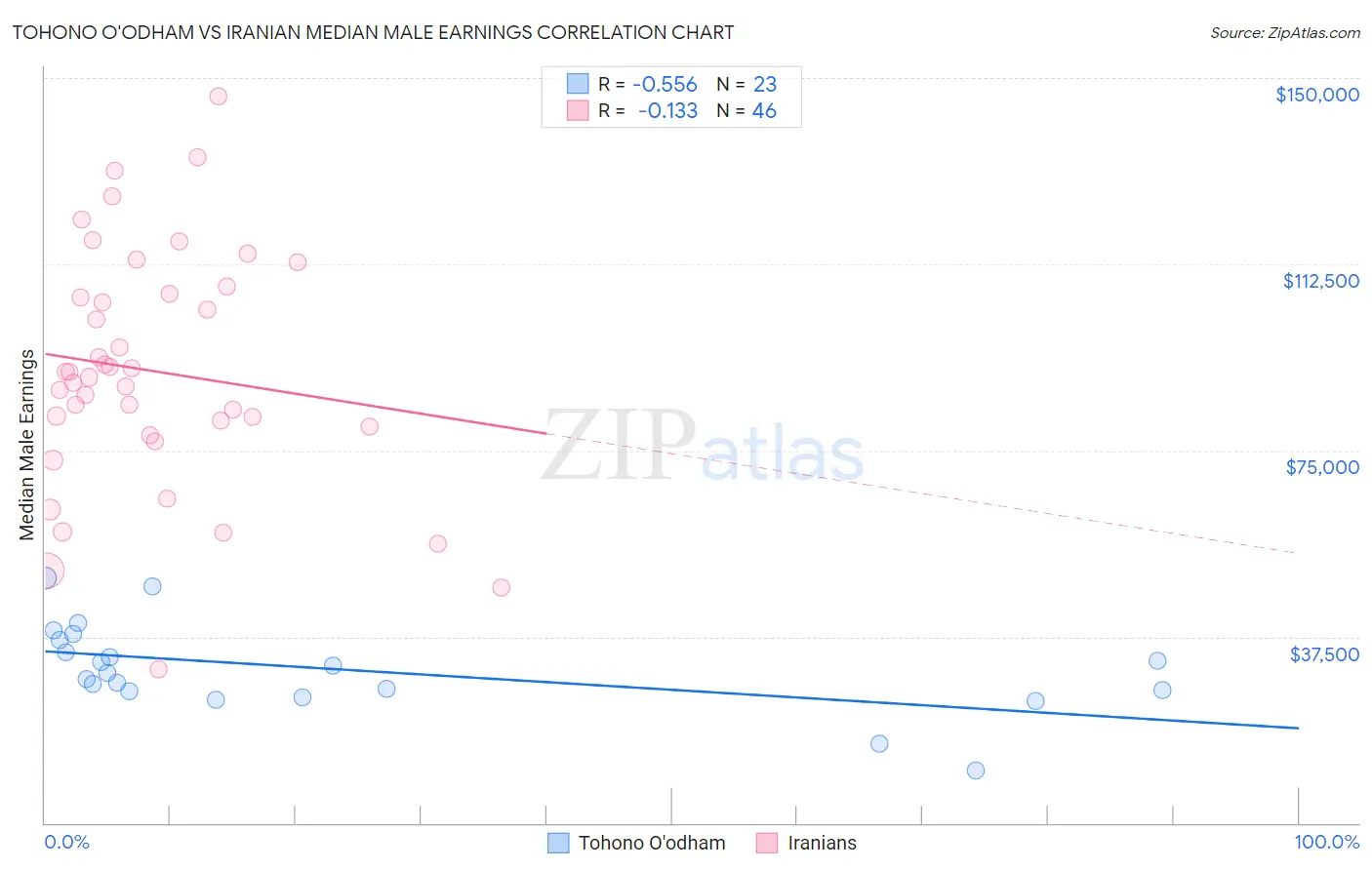 Tohono O'odham vs Iranian Median Male Earnings