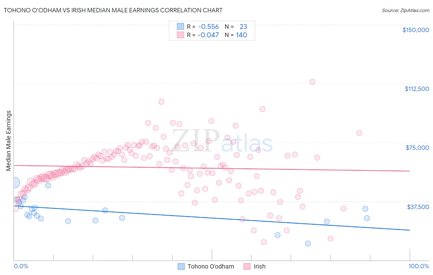 Tohono O'odham vs Irish Median Male Earnings