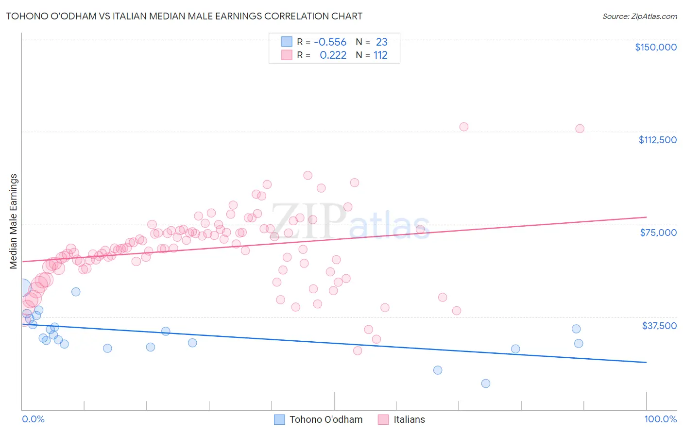 Tohono O'odham vs Italian Median Male Earnings