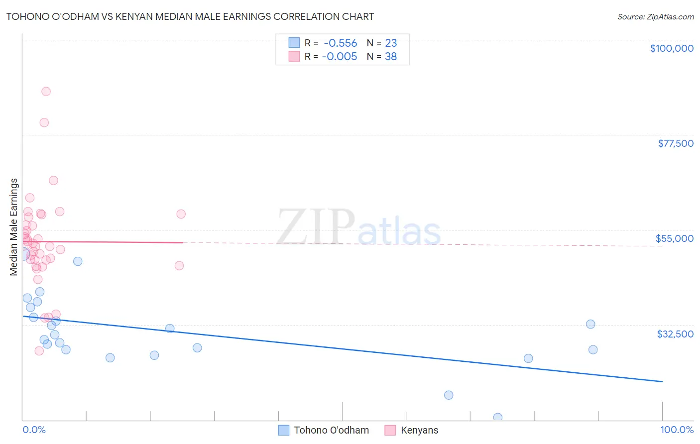 Tohono O'odham vs Kenyan Median Male Earnings