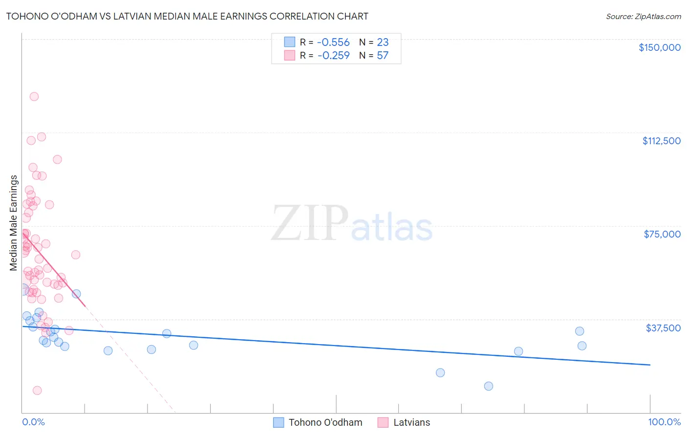 Tohono O'odham vs Latvian Median Male Earnings