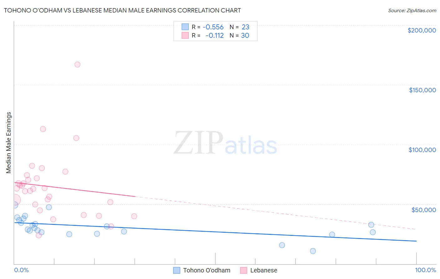 Tohono O'odham vs Lebanese Median Male Earnings