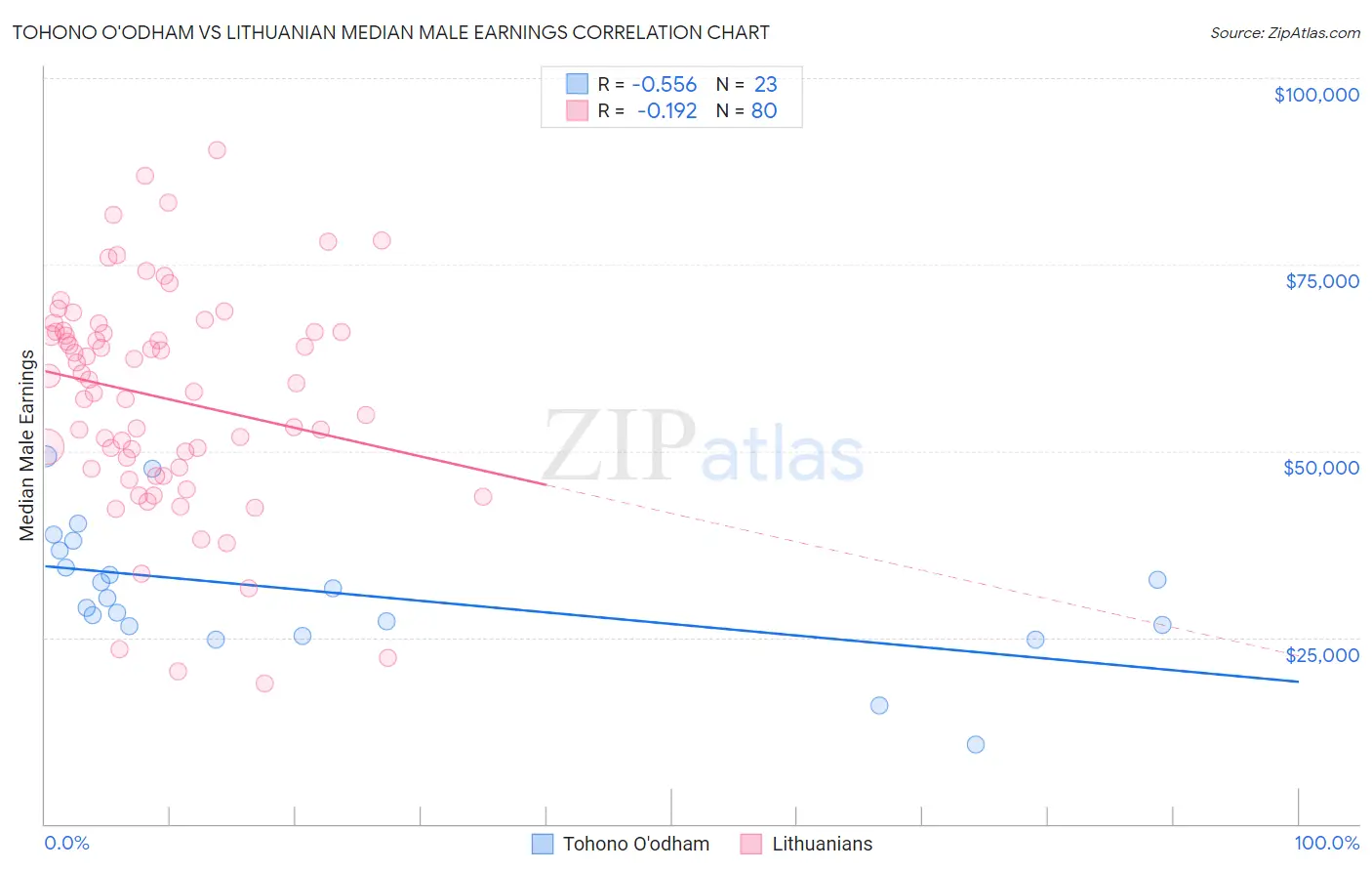 Tohono O'odham vs Lithuanian Median Male Earnings