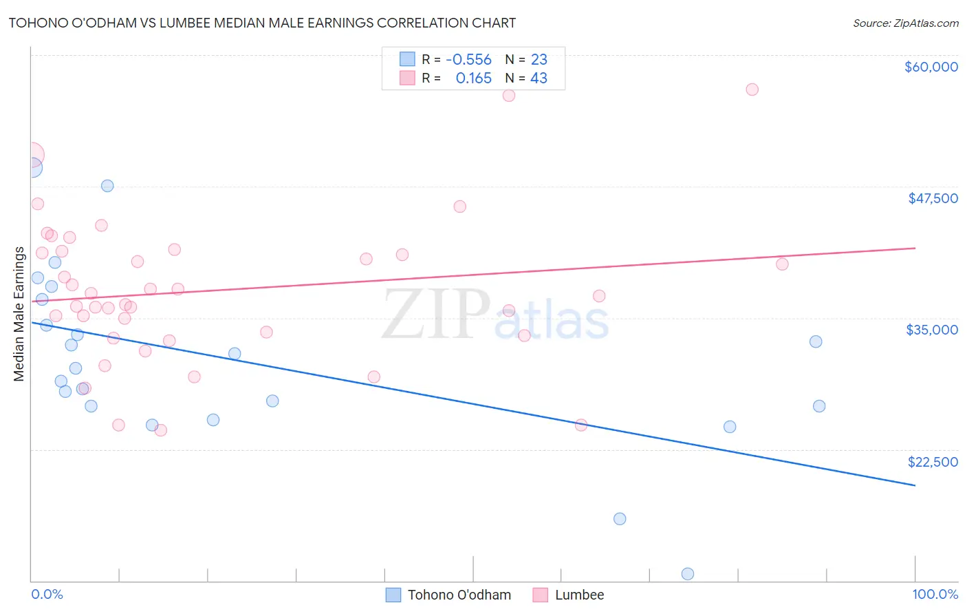 Tohono O'odham vs Lumbee Median Male Earnings