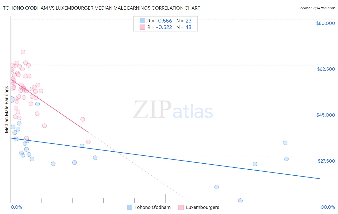 Tohono O'odham vs Luxembourger Median Male Earnings