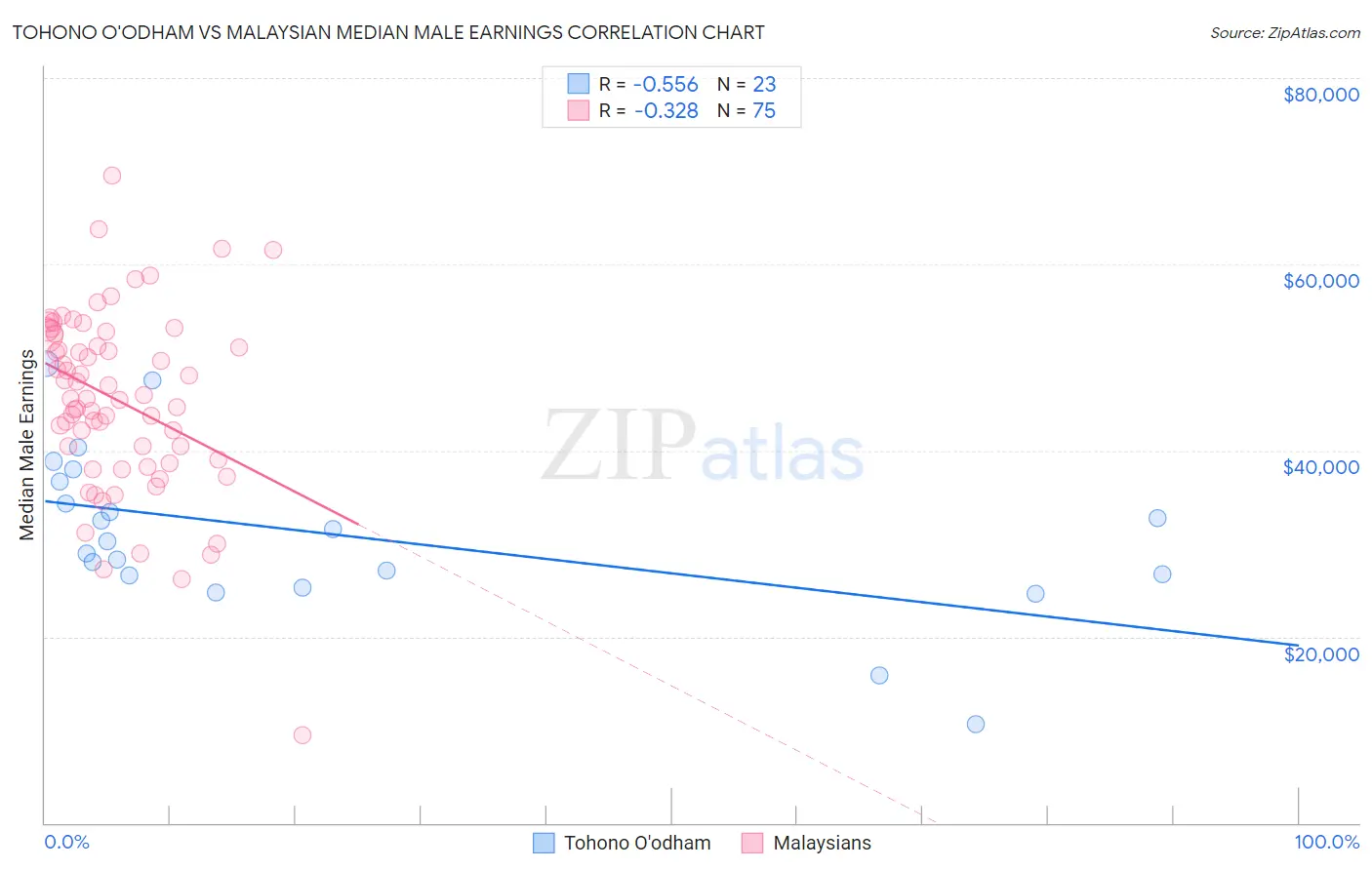 Tohono O'odham vs Malaysian Median Male Earnings