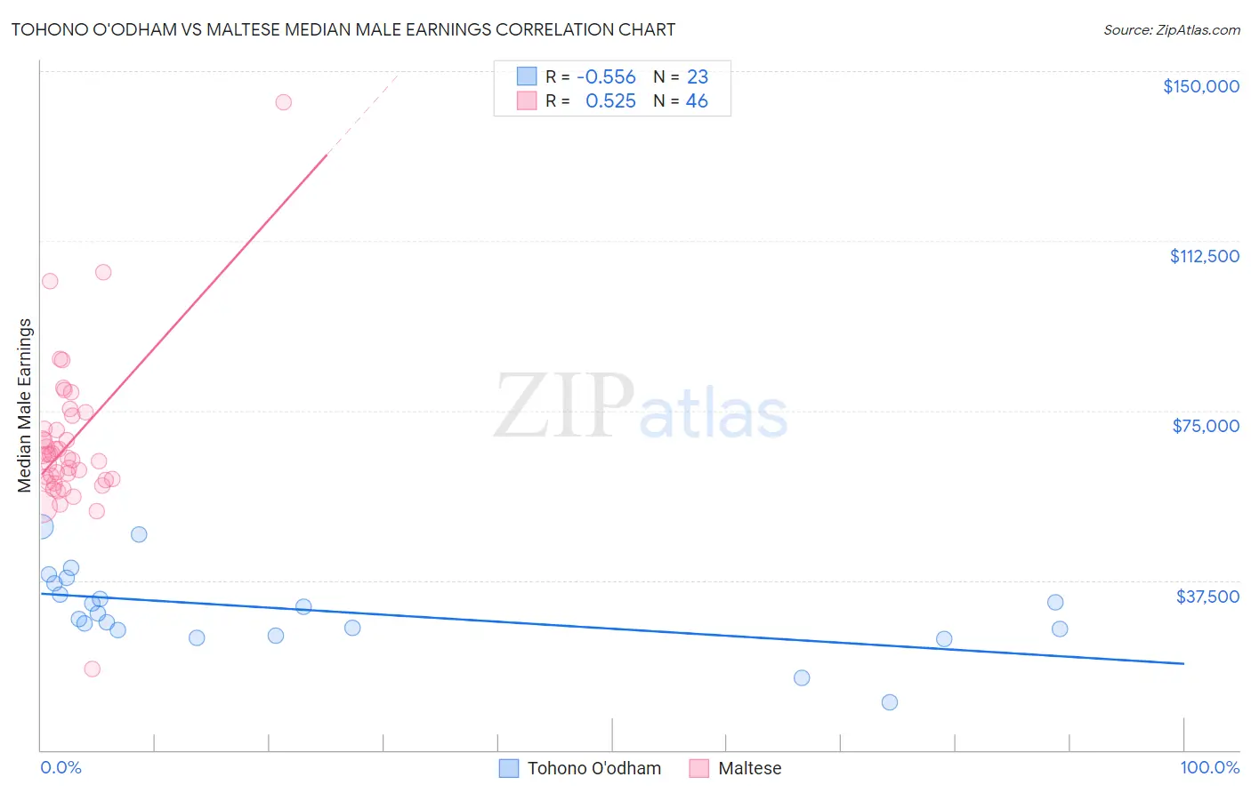 Tohono O'odham vs Maltese Median Male Earnings