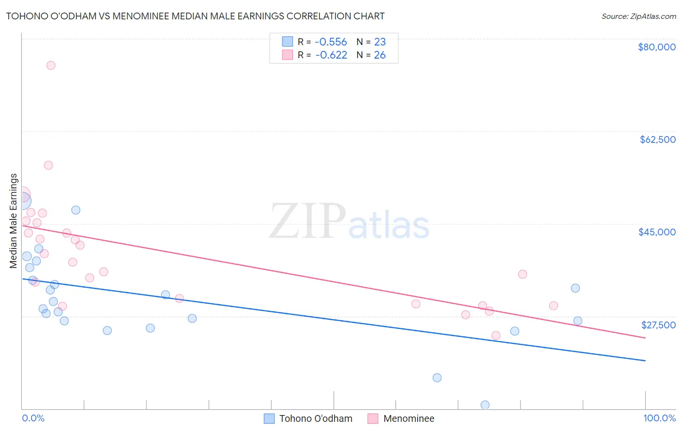 Tohono O'odham vs Menominee Median Male Earnings