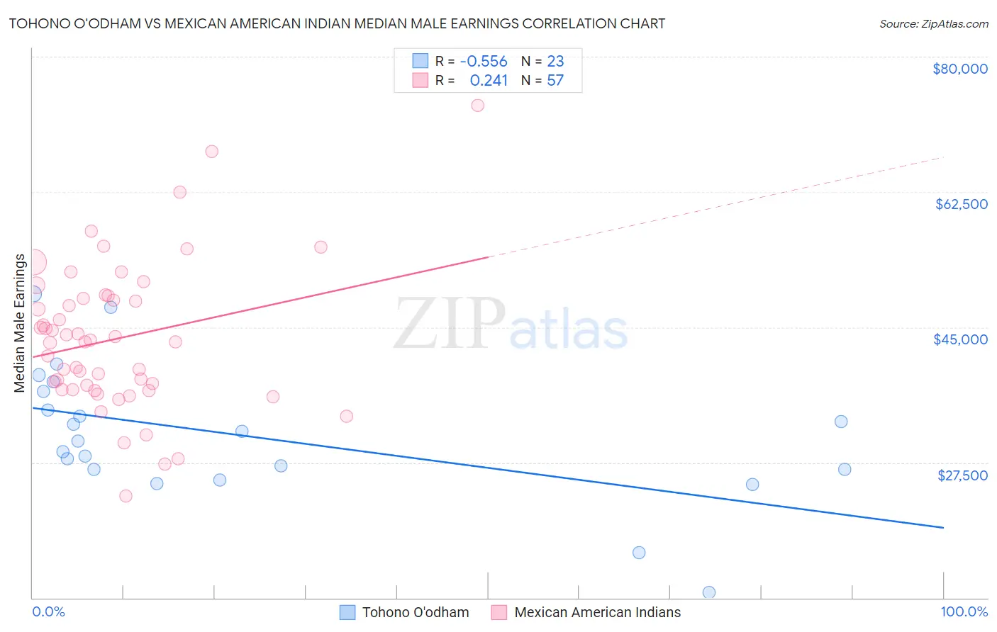 Tohono O'odham vs Mexican American Indian Median Male Earnings