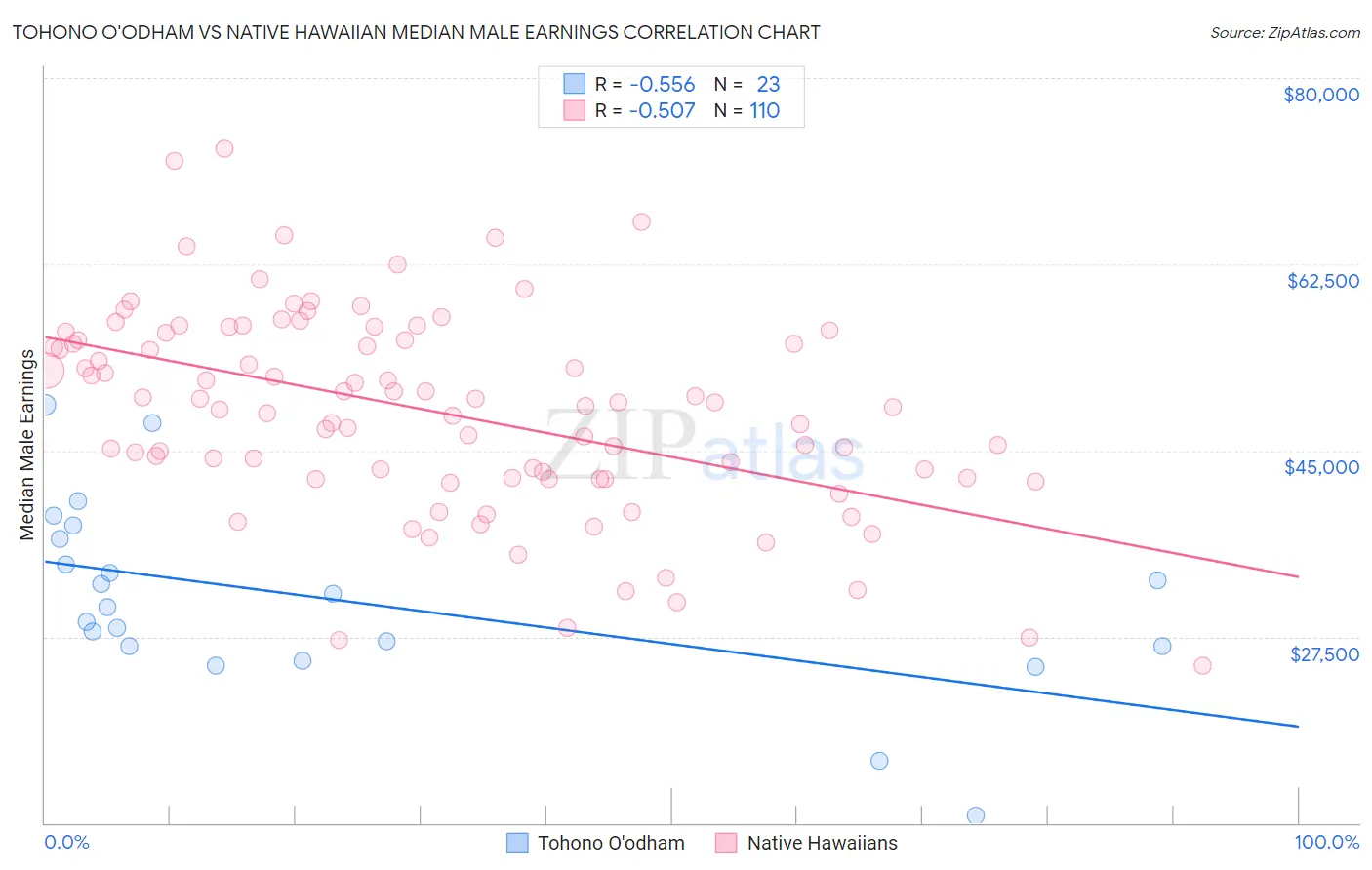 Tohono O'odham vs Native Hawaiian Median Male Earnings