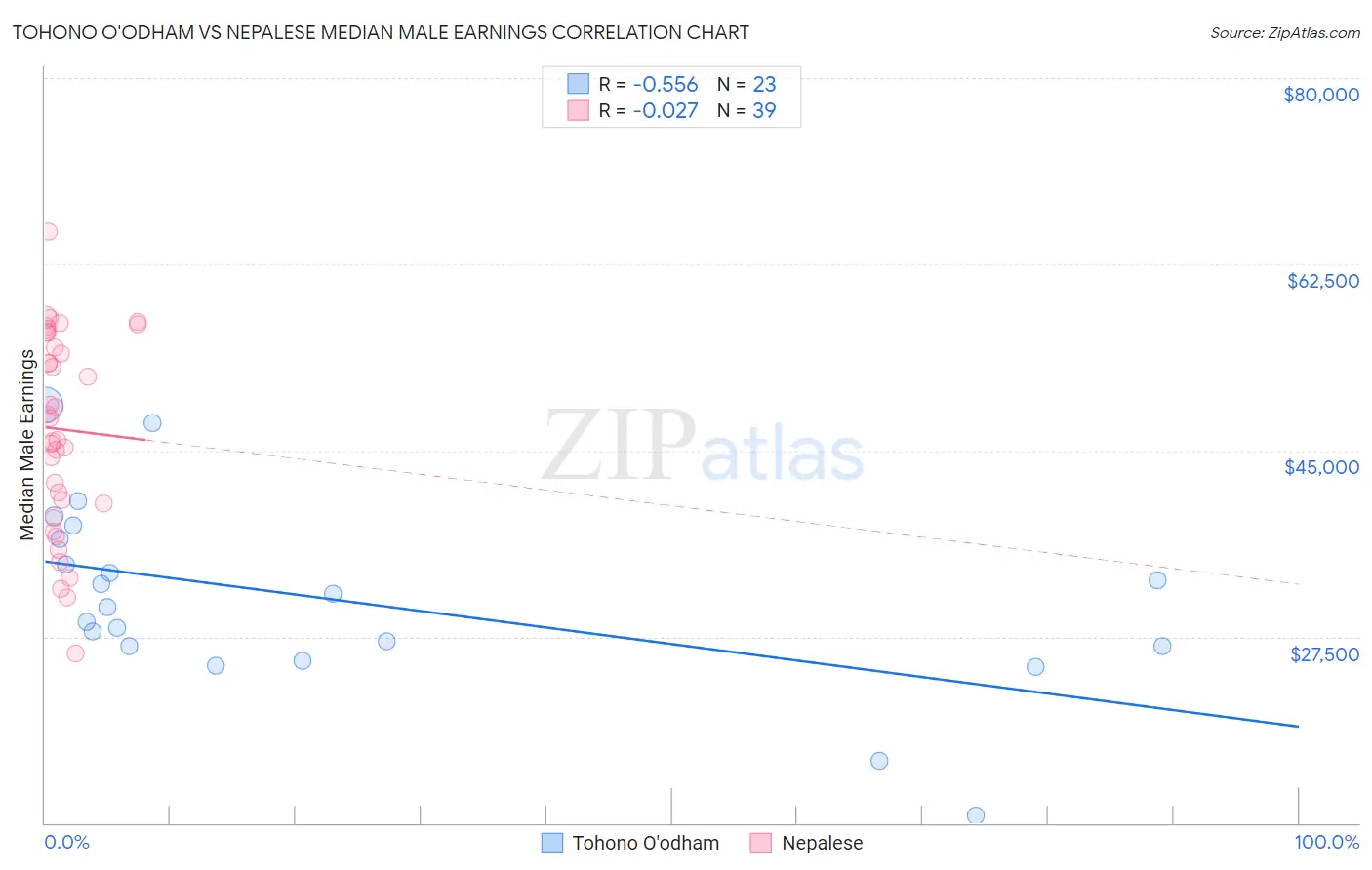 Tohono O'odham vs Nepalese Median Male Earnings