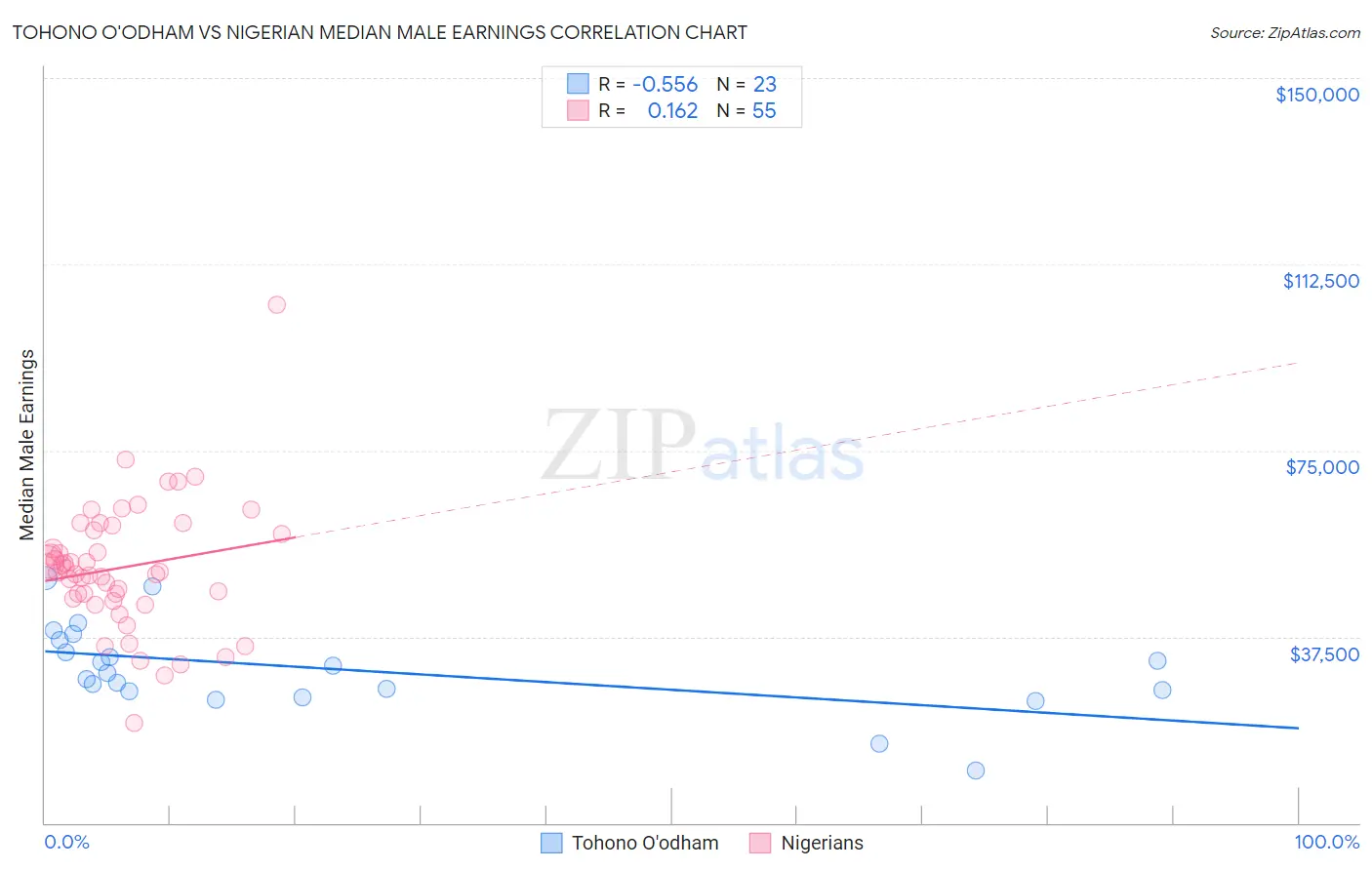 Tohono O'odham vs Nigerian Median Male Earnings