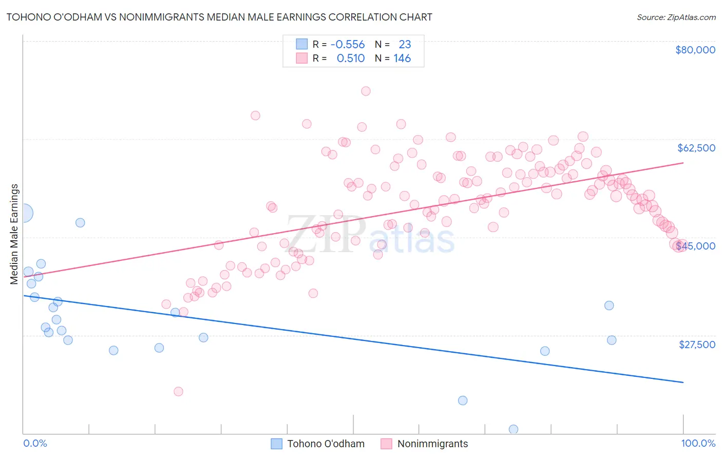 Tohono O'odham vs Nonimmigrants Median Male Earnings