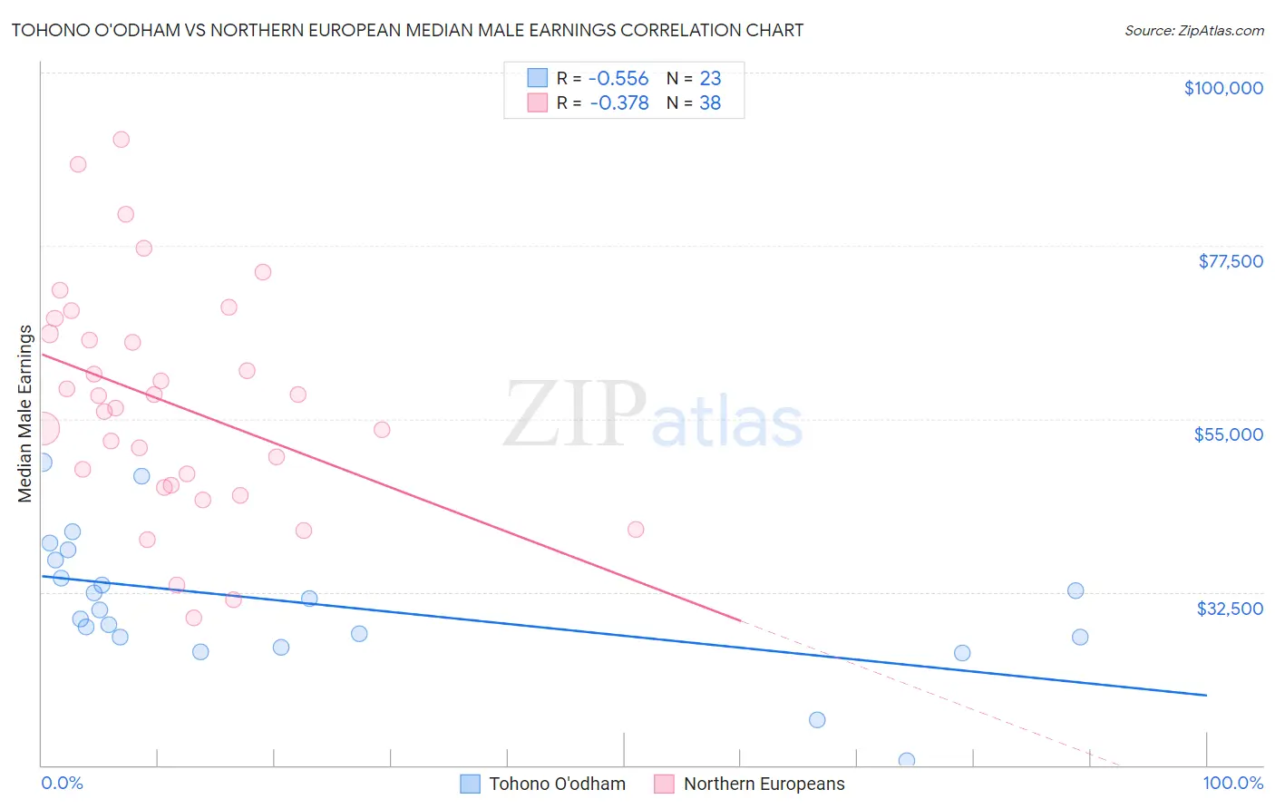 Tohono O'odham vs Northern European Median Male Earnings