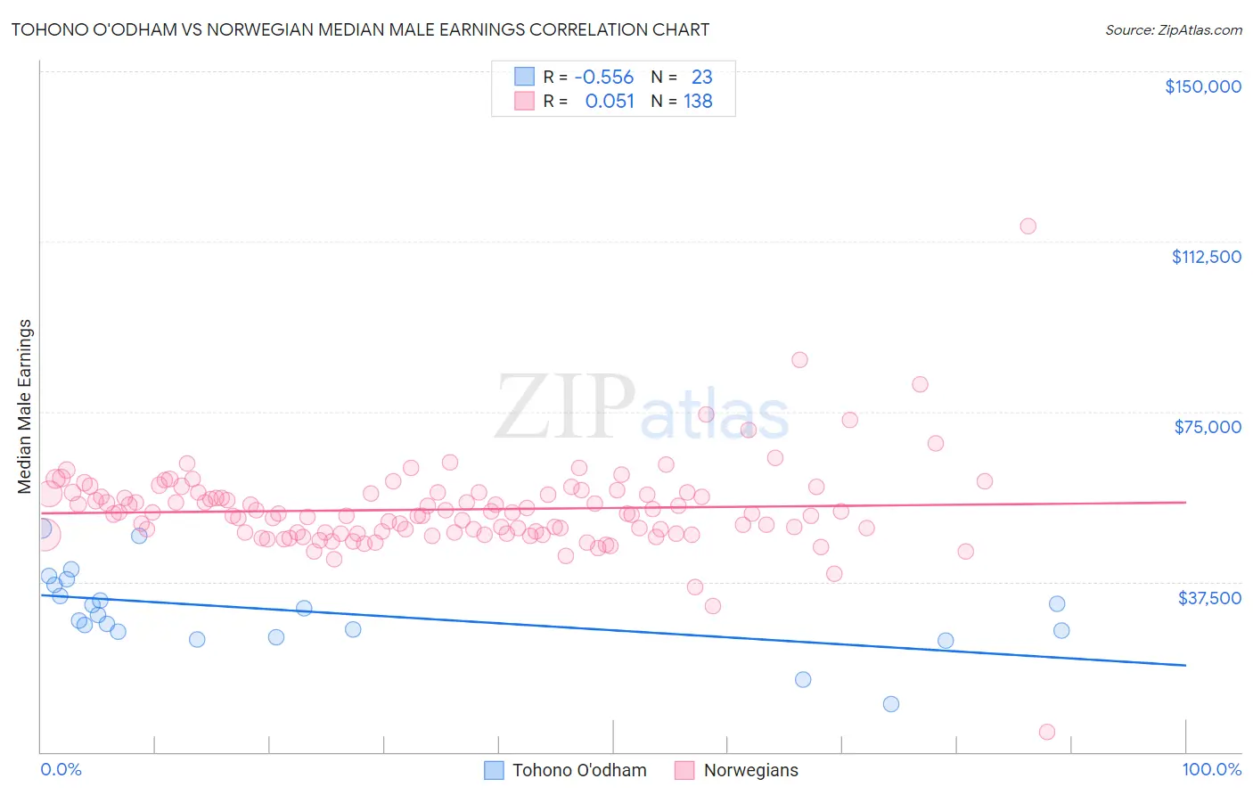Tohono O'odham vs Norwegian Median Male Earnings