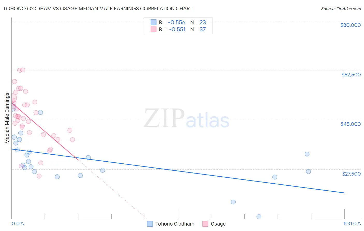 Tohono O'odham vs Osage Median Male Earnings