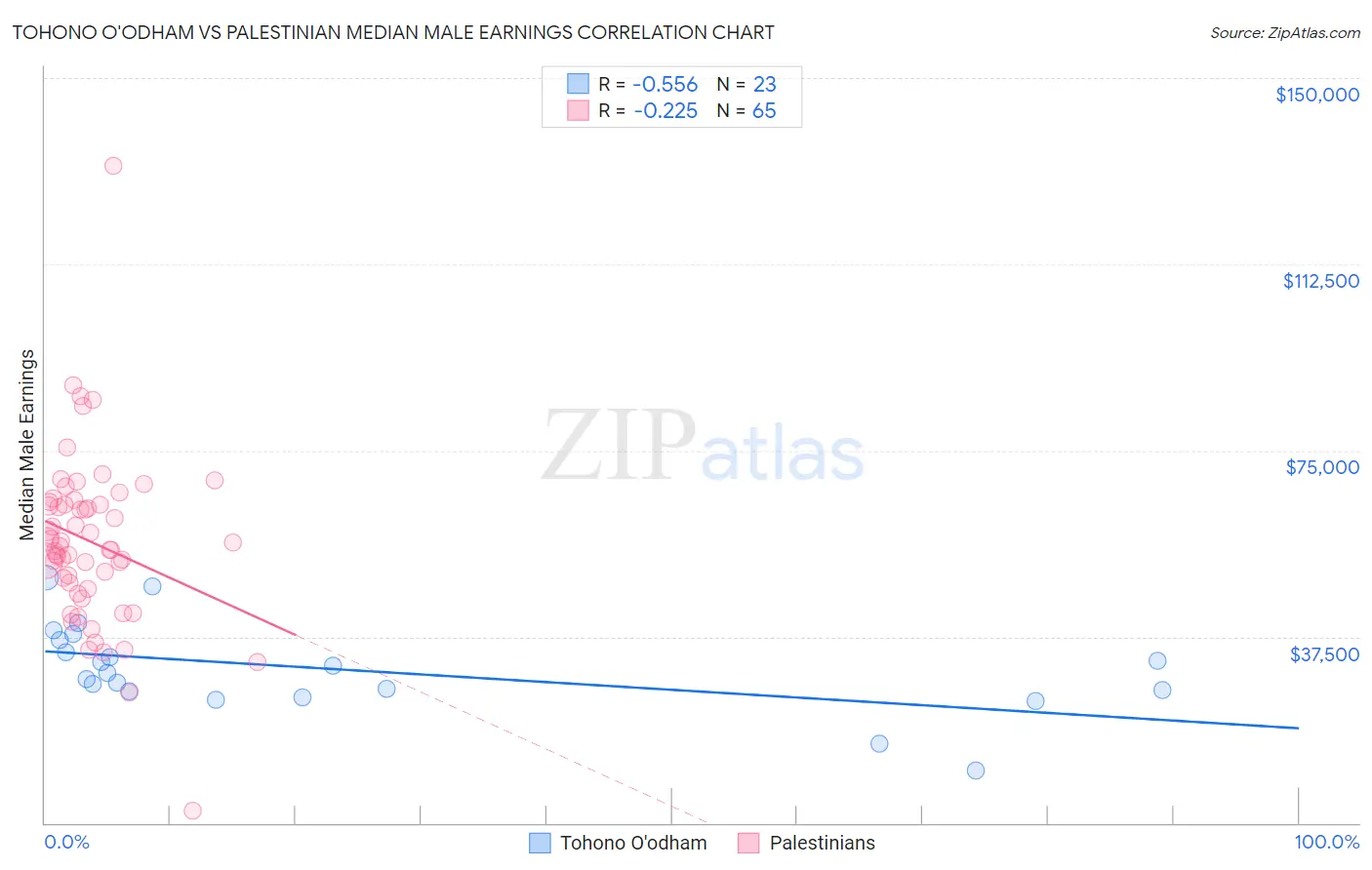 Tohono O'odham vs Palestinian Median Male Earnings