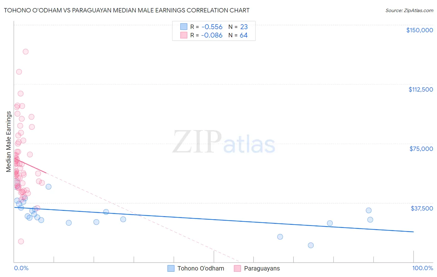 Tohono O'odham vs Paraguayan Median Male Earnings