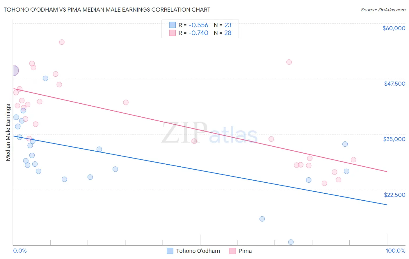 Tohono O'odham vs Pima Median Male Earnings