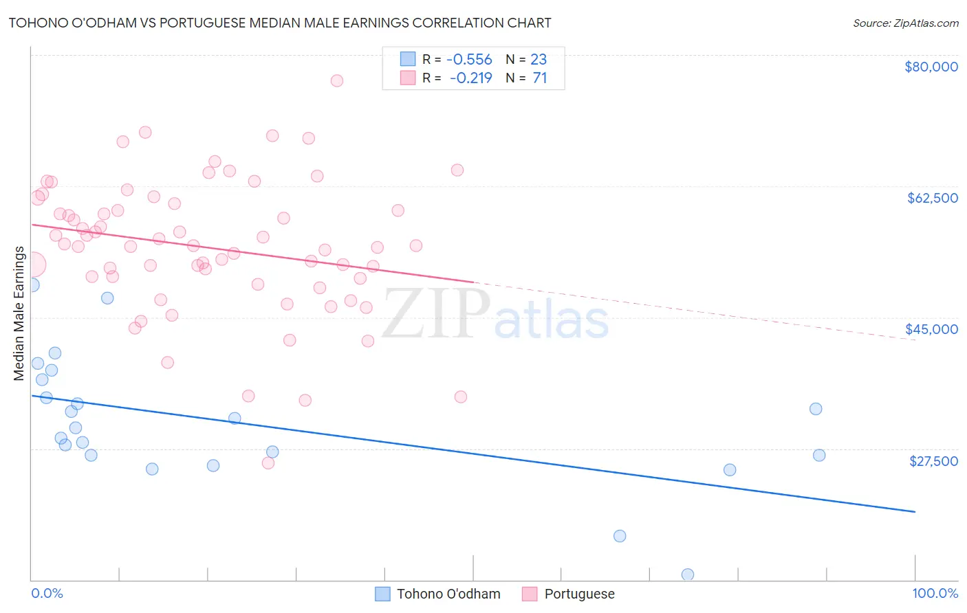 Tohono O'odham vs Portuguese Median Male Earnings