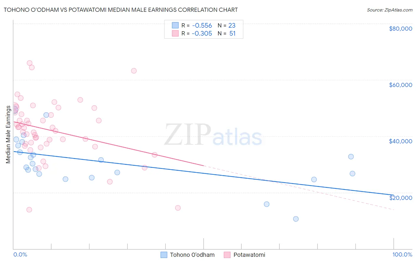 Tohono O'odham vs Potawatomi Median Male Earnings