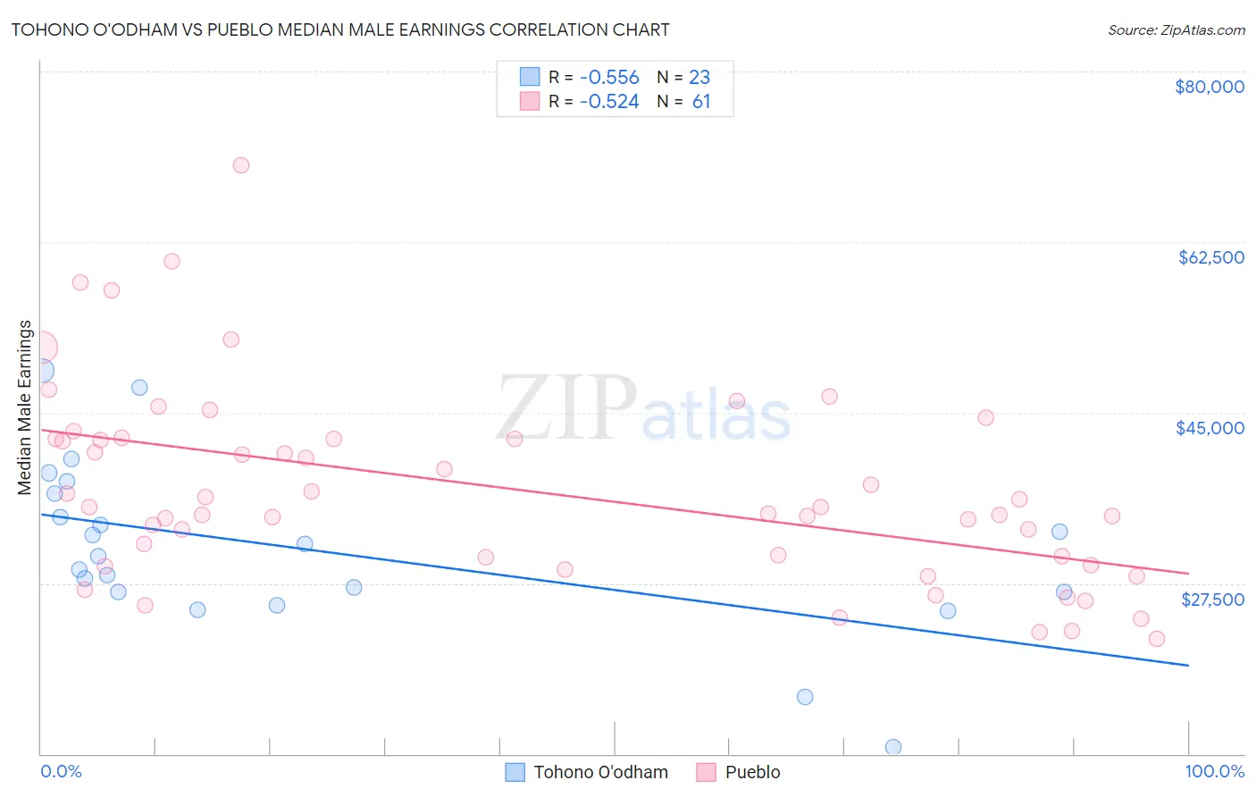 Tohono O'odham vs Pueblo Median Male Earnings