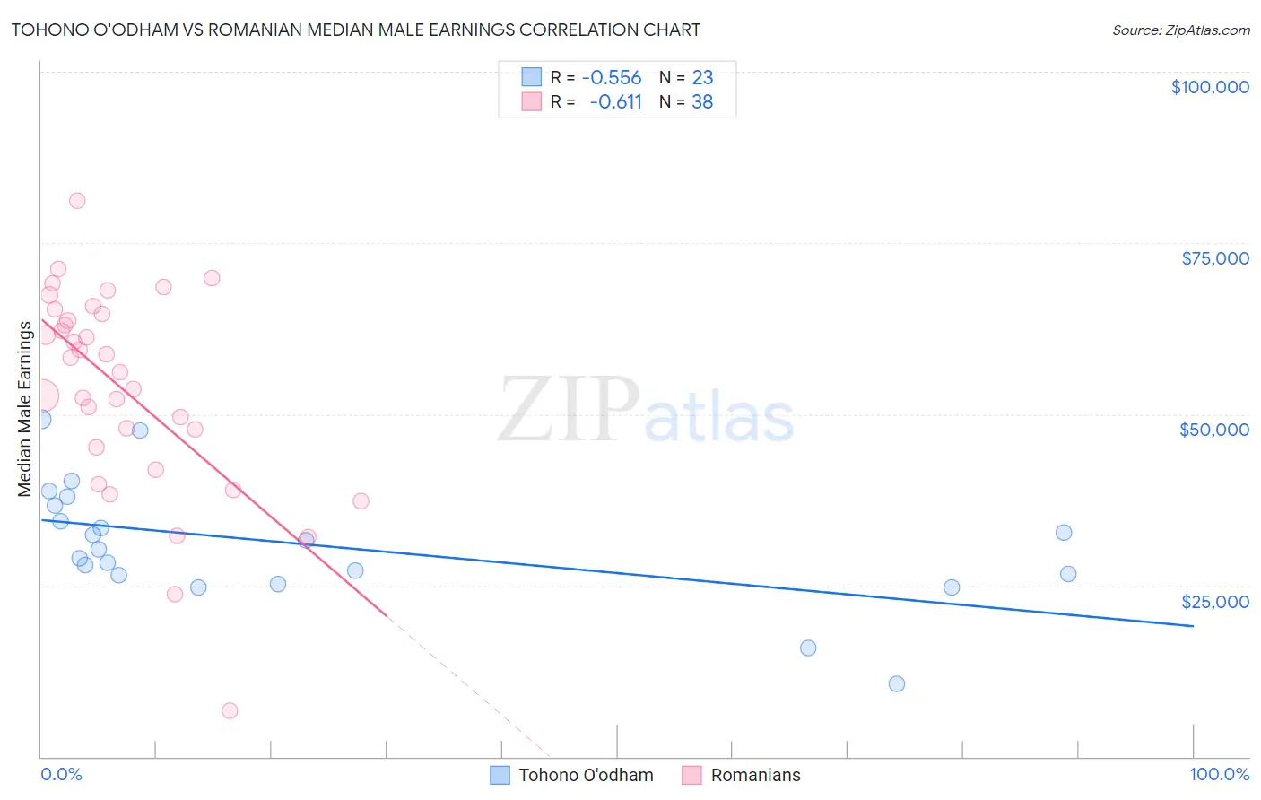 Tohono O'odham vs Romanian Median Male Earnings