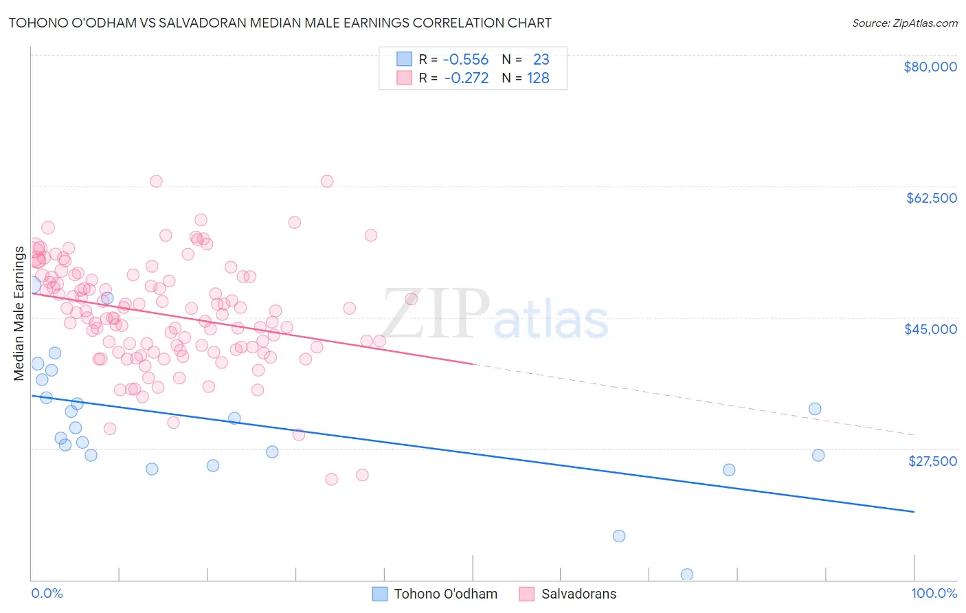 Tohono O'odham vs Salvadoran Median Male Earnings