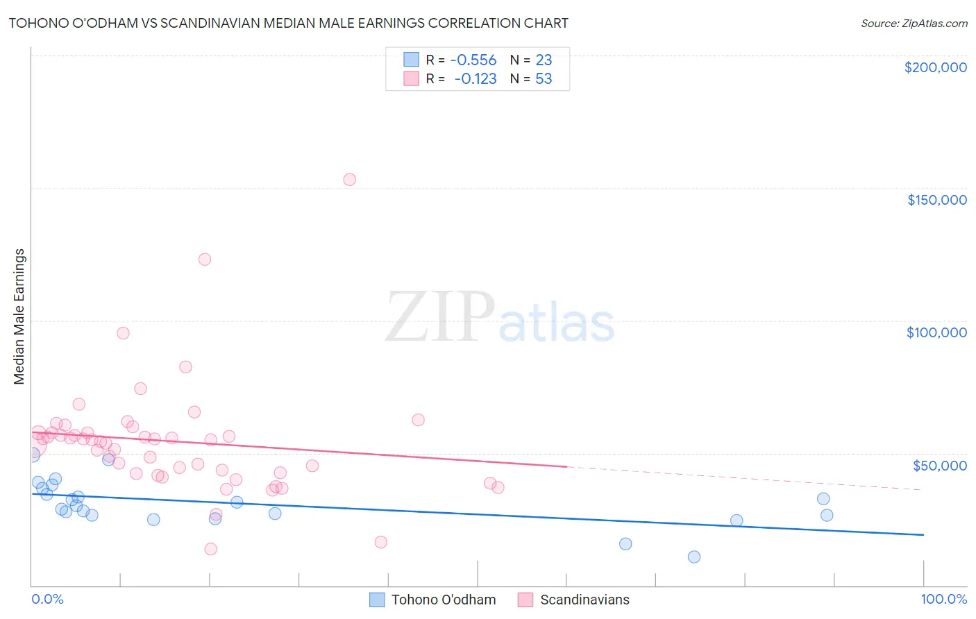 Tohono O'odham vs Scandinavian Median Male Earnings