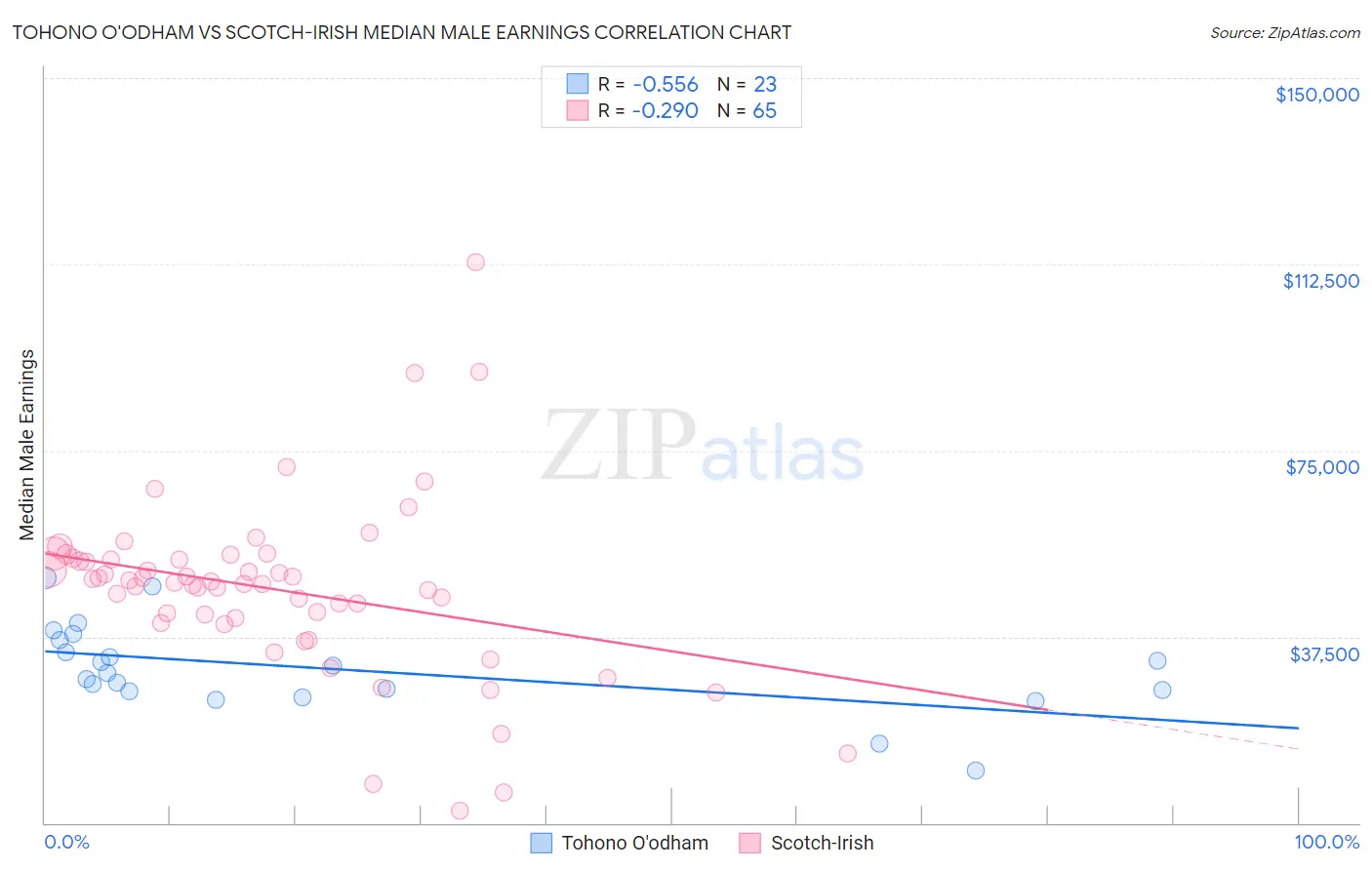 Tohono O'odham vs Scotch-Irish Median Male Earnings