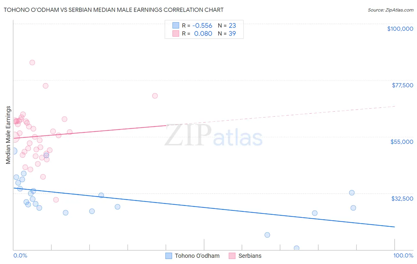 Tohono O'odham vs Serbian Median Male Earnings