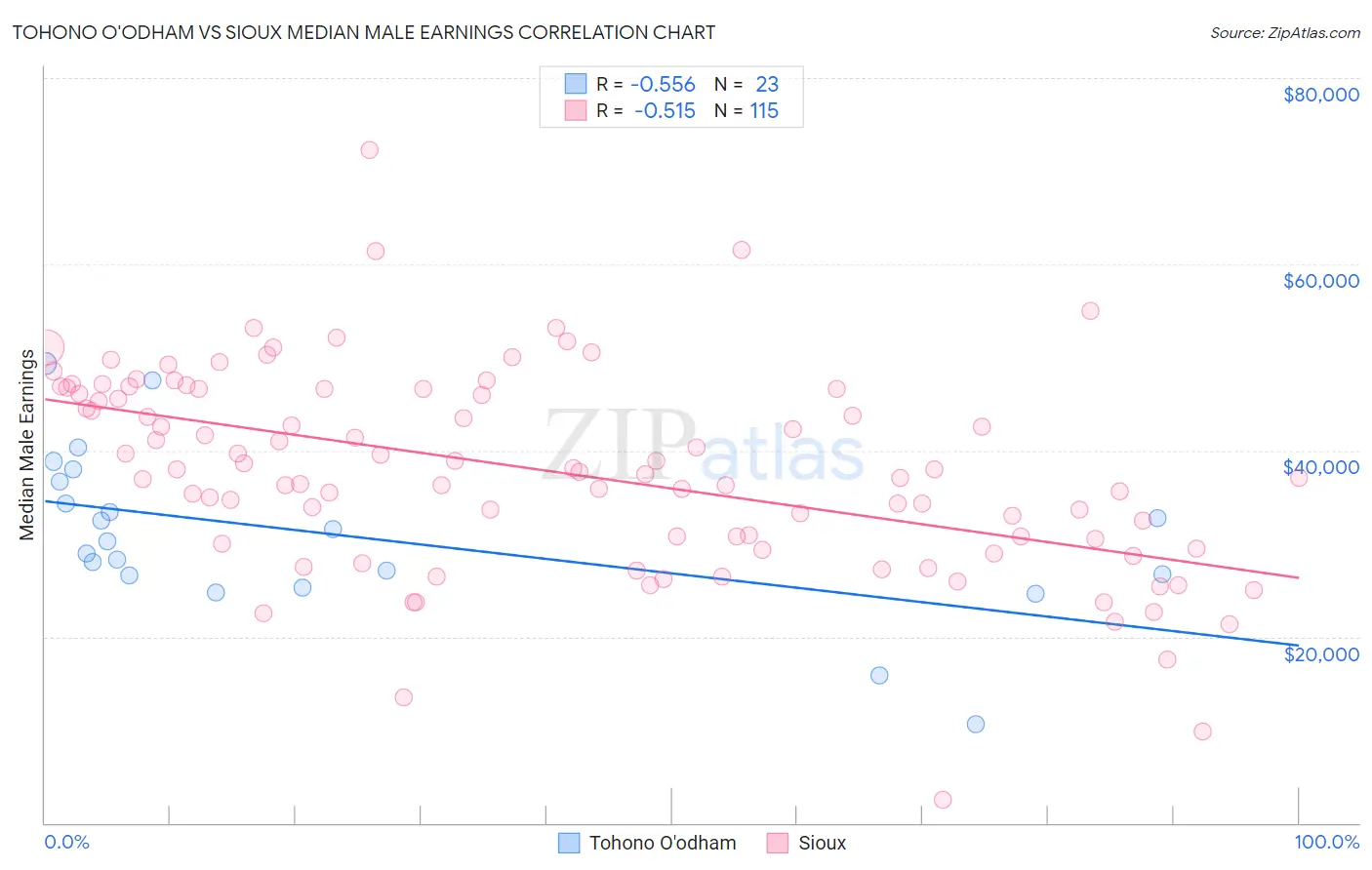 Tohono O'odham vs Sioux Median Male Earnings