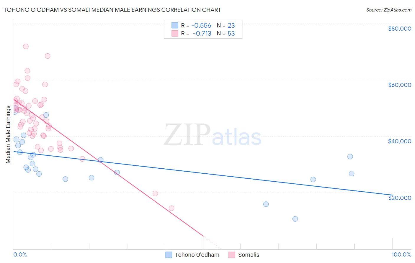Tohono O'odham vs Somali Median Male Earnings