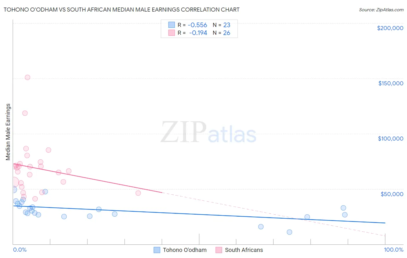 Tohono O'odham vs South African Median Male Earnings