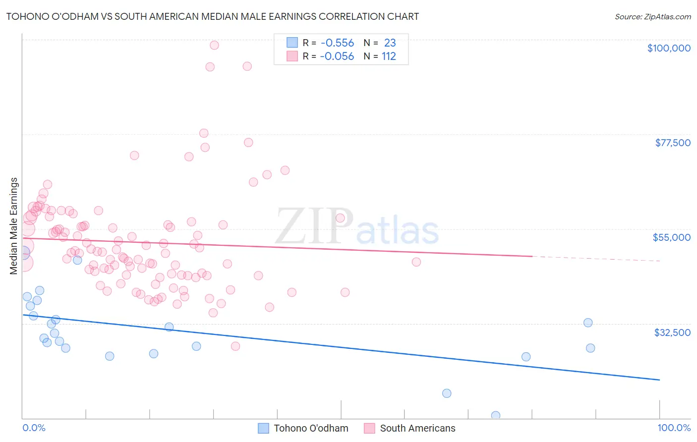 Tohono O'odham vs South American Median Male Earnings