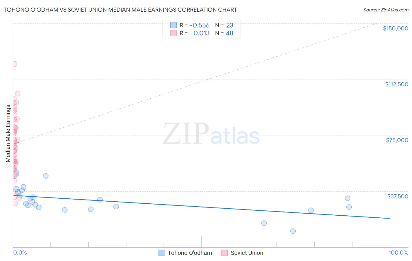 Tohono O'odham vs Soviet Union Median Male Earnings