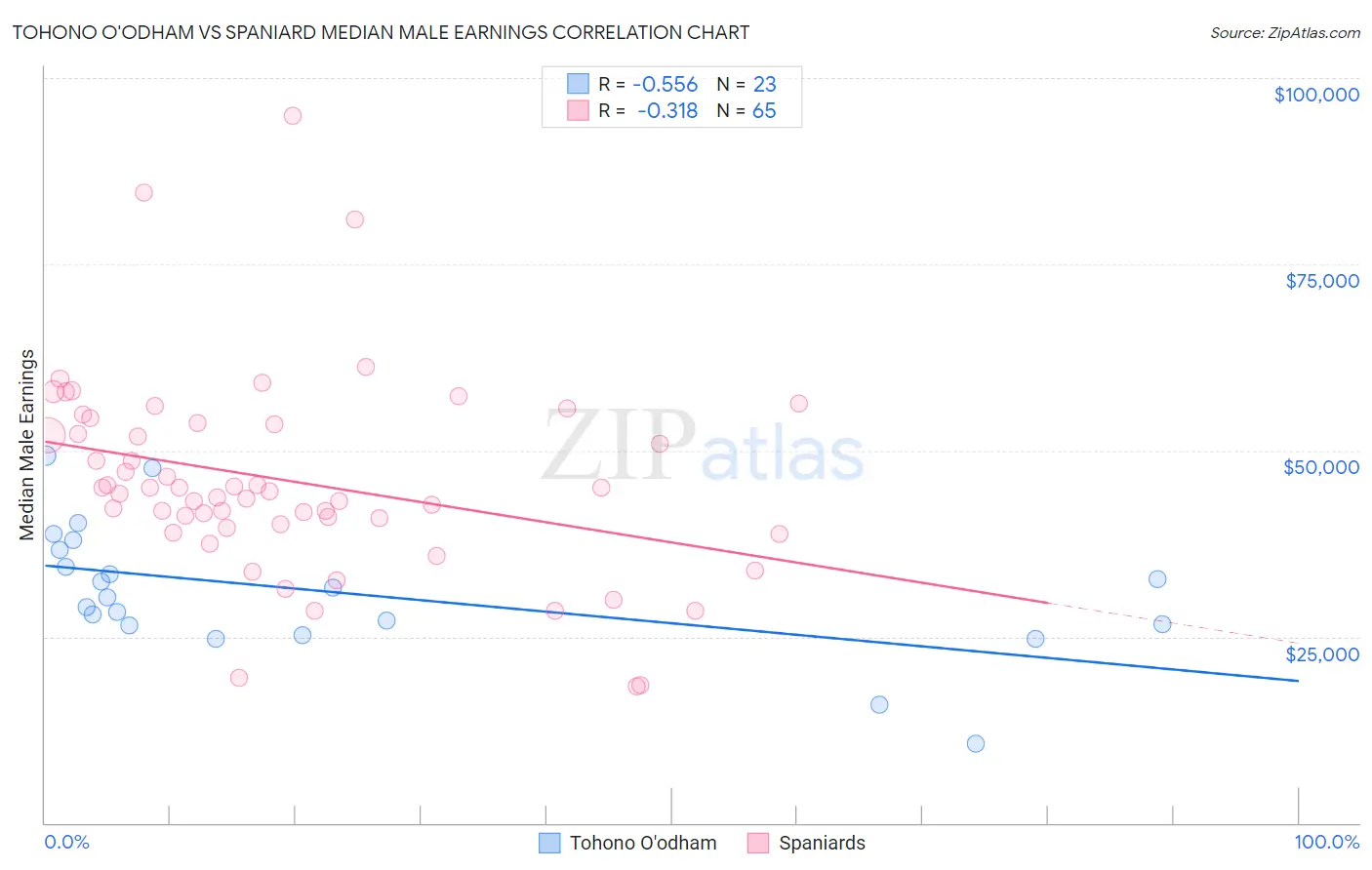 Tohono O'odham vs Spaniard Median Male Earnings