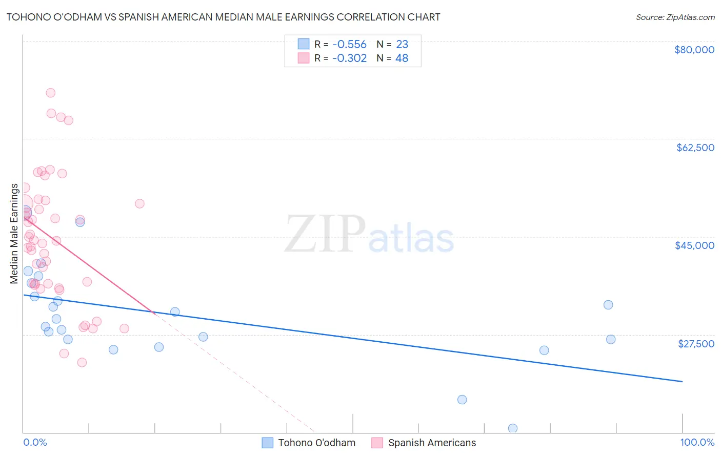 Tohono O'odham vs Spanish American Median Male Earnings