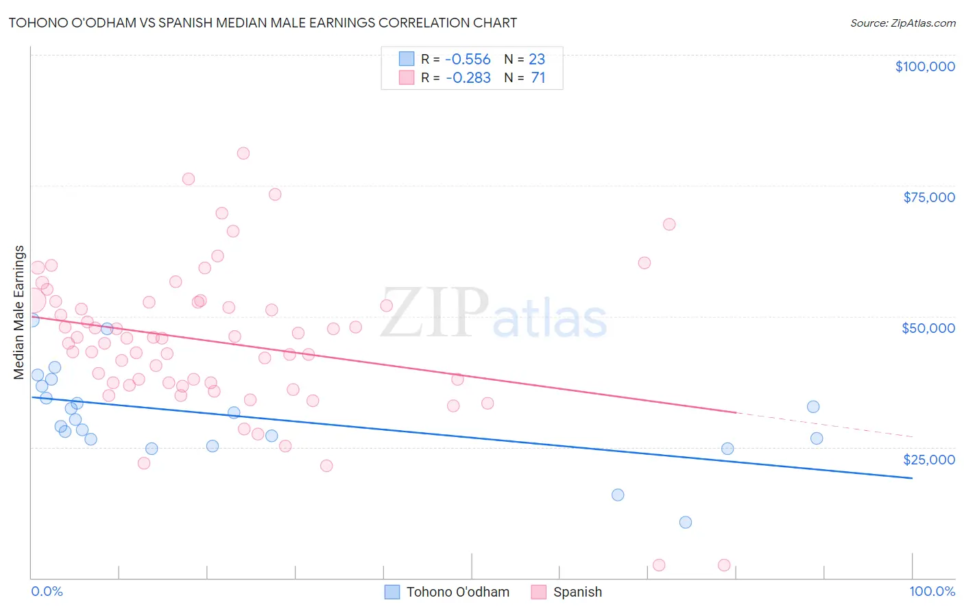 Tohono O'odham vs Spanish Median Male Earnings