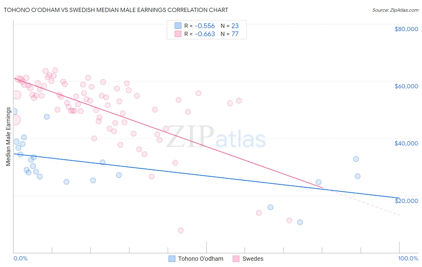 Tohono O'odham vs Swedish Median Male Earnings