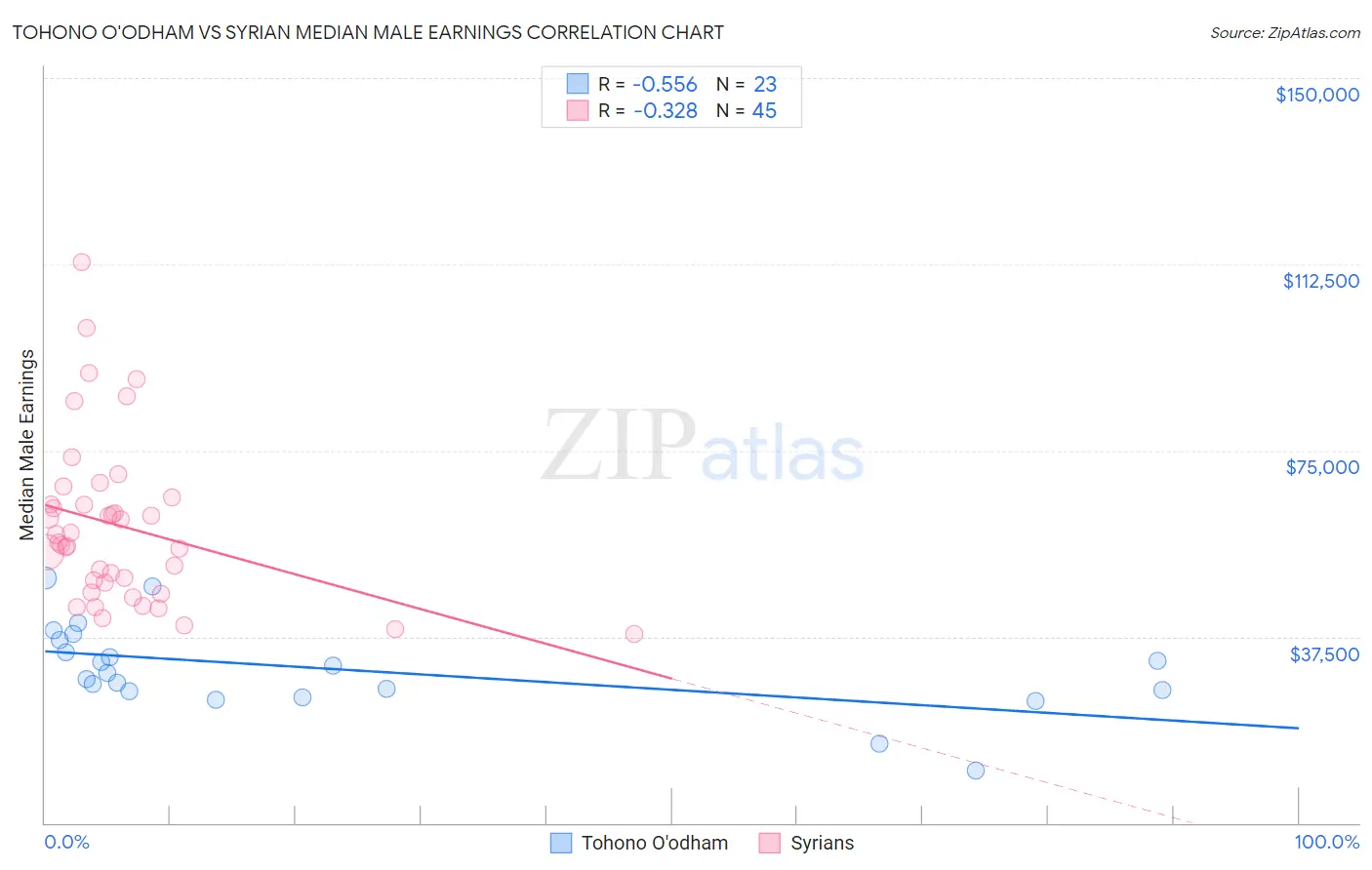 Tohono O'odham vs Syrian Median Male Earnings