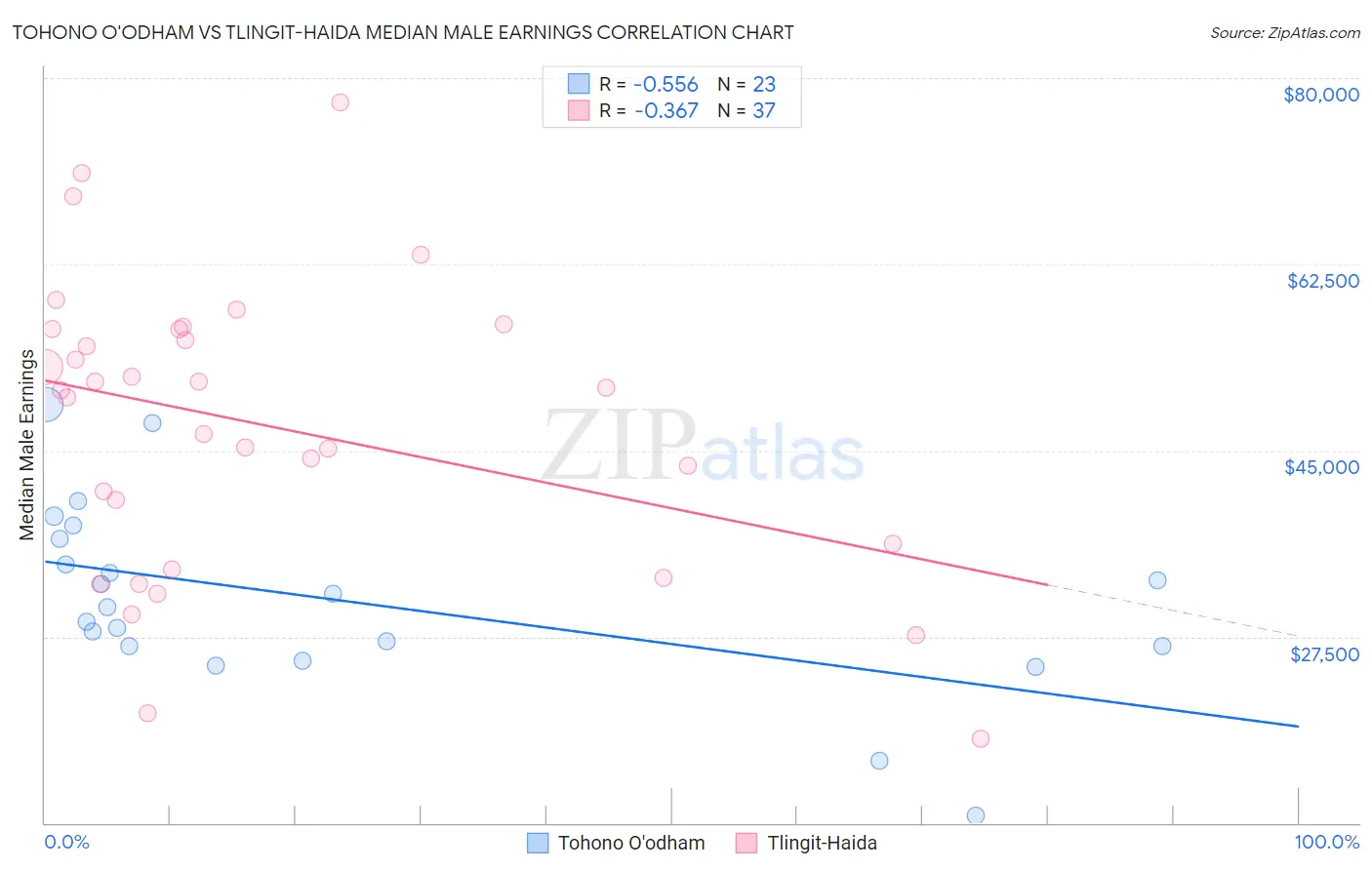 Tohono O'odham vs Tlingit-Haida Median Male Earnings