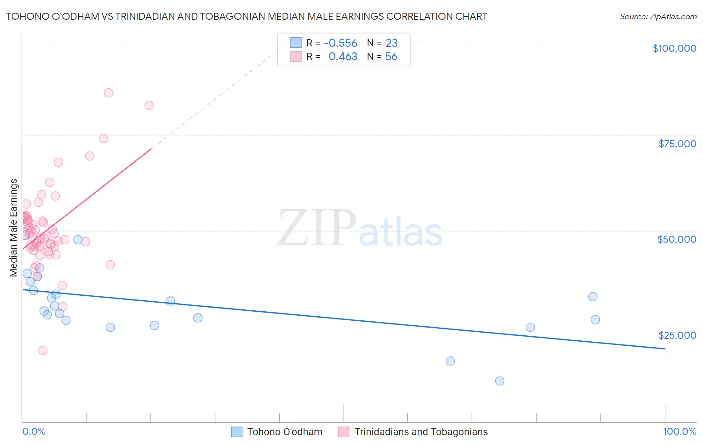 Tohono O'odham vs Trinidadian and Tobagonian Median Male Earnings