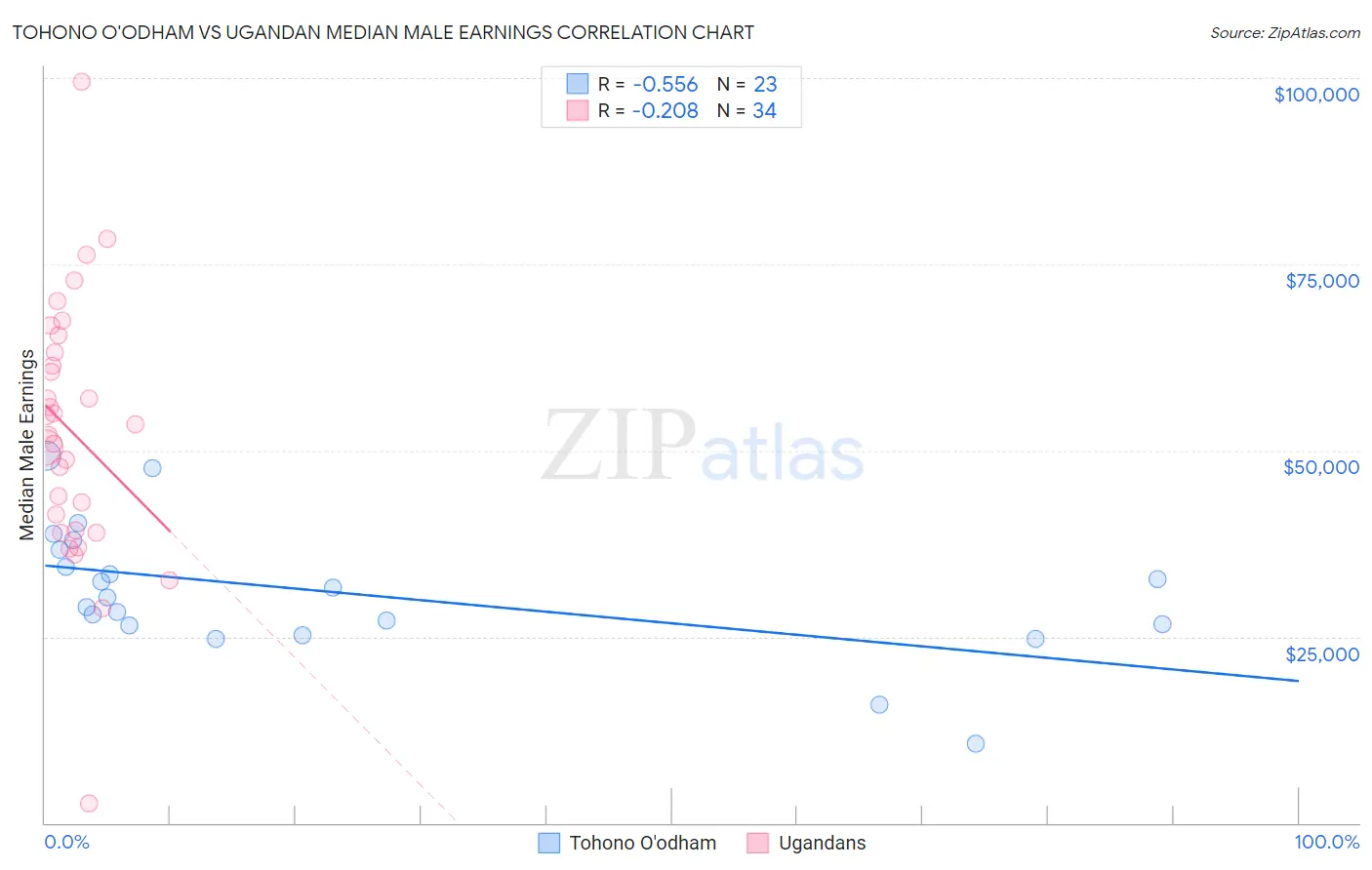 Tohono O'odham vs Ugandan Median Male Earnings