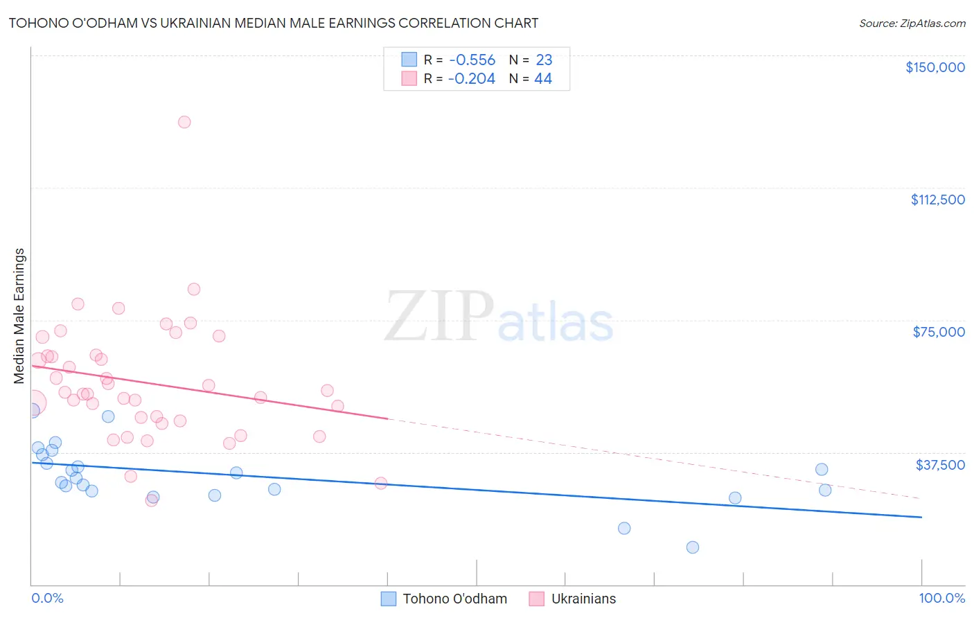Tohono O'odham vs Ukrainian Median Male Earnings