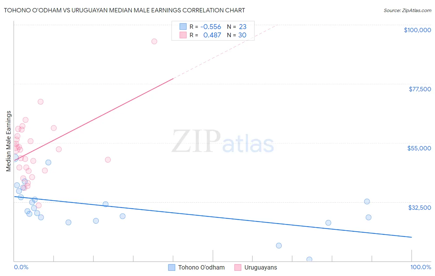 Tohono O'odham vs Uruguayan Median Male Earnings