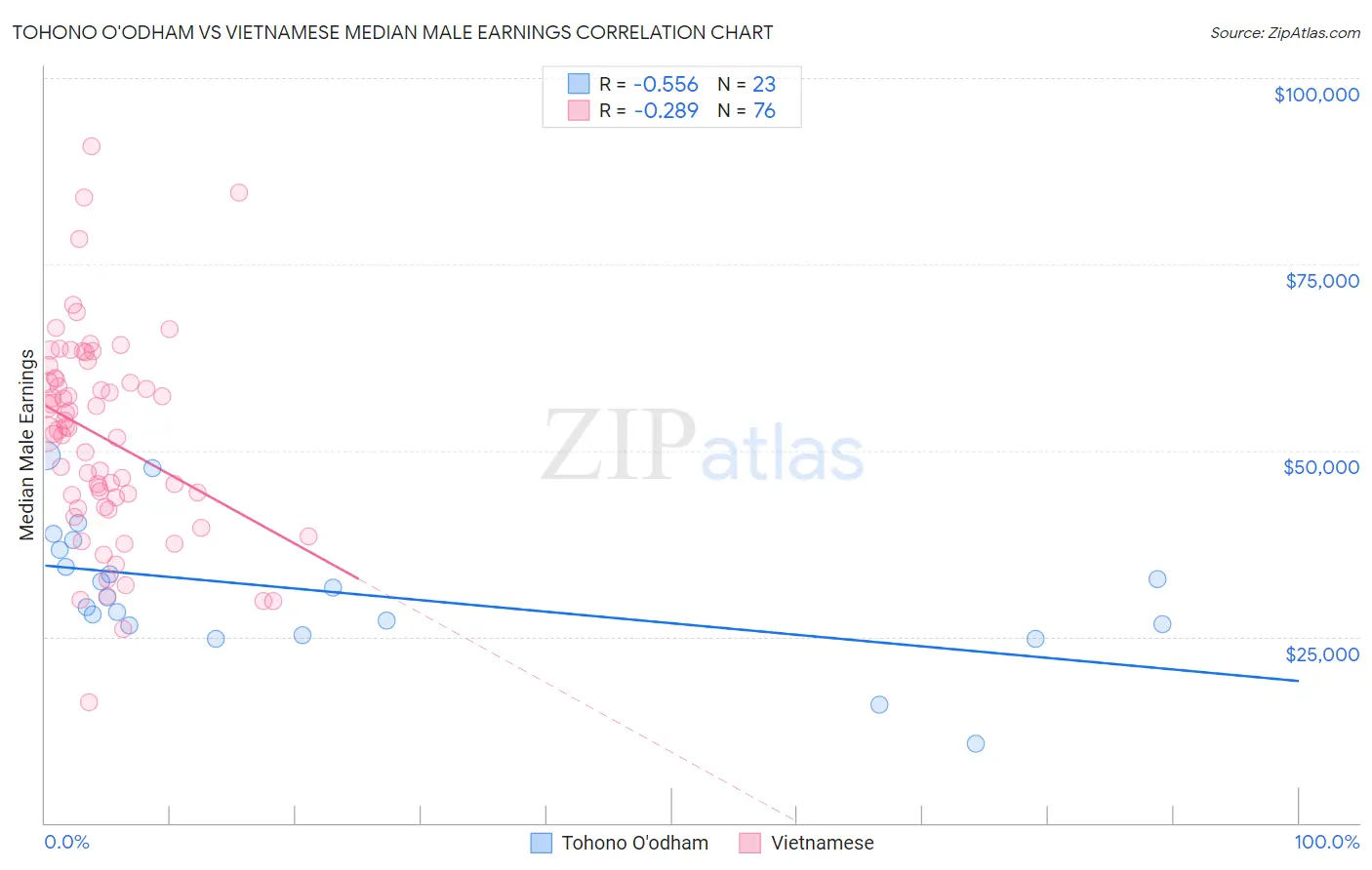 Tohono O'odham vs Vietnamese Median Male Earnings