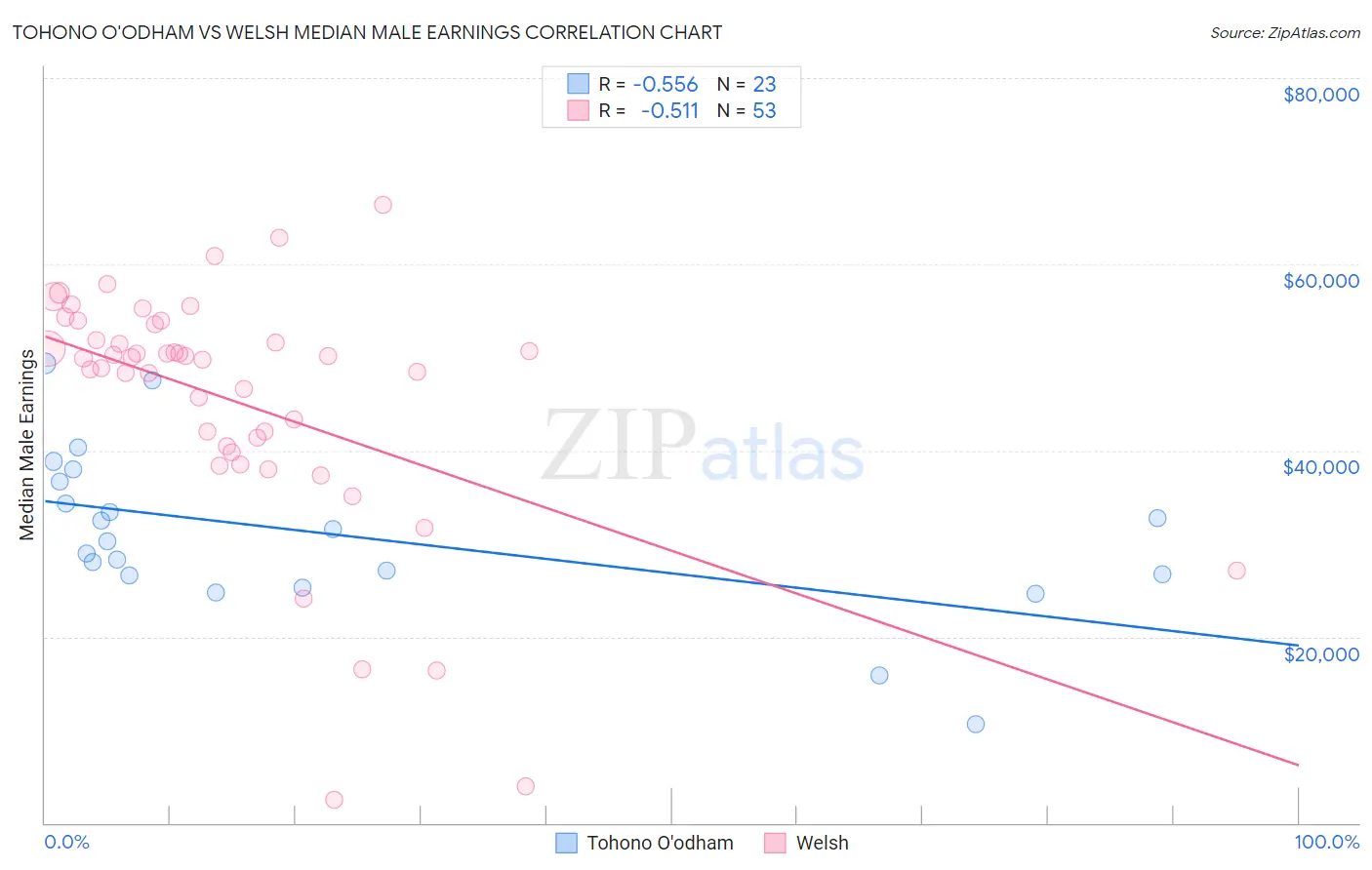 Tohono O'odham vs Welsh Median Male Earnings