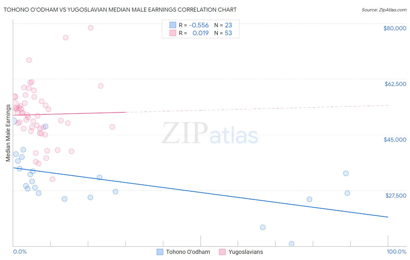 Tohono O'odham vs Yugoslavian Median Male Earnings