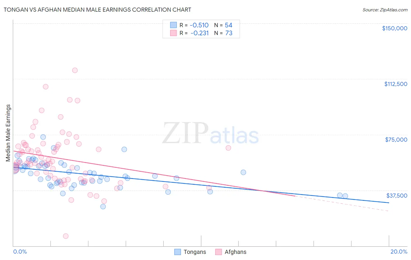 Tongan vs Afghan Median Male Earnings